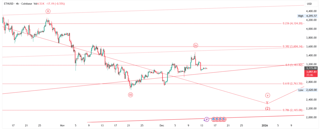 ETH/USD - Ethereum Price Forecast : Elliott Wave Analysis for 15-Dec-2025 to 21-Dec-2025, 2025 & 2026