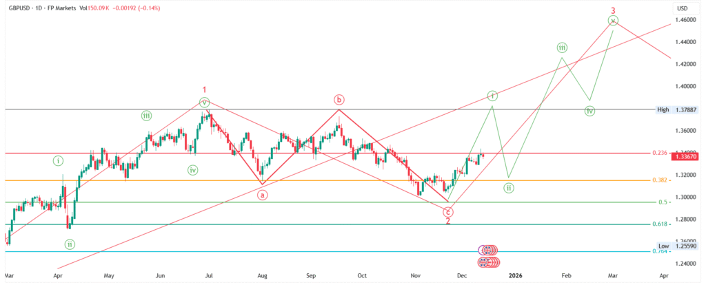 GBPUSD Price Forecast : Elliott Wave Analysis for 15-Dec-2025 to 21-Dec-2025, 2025 & 2026