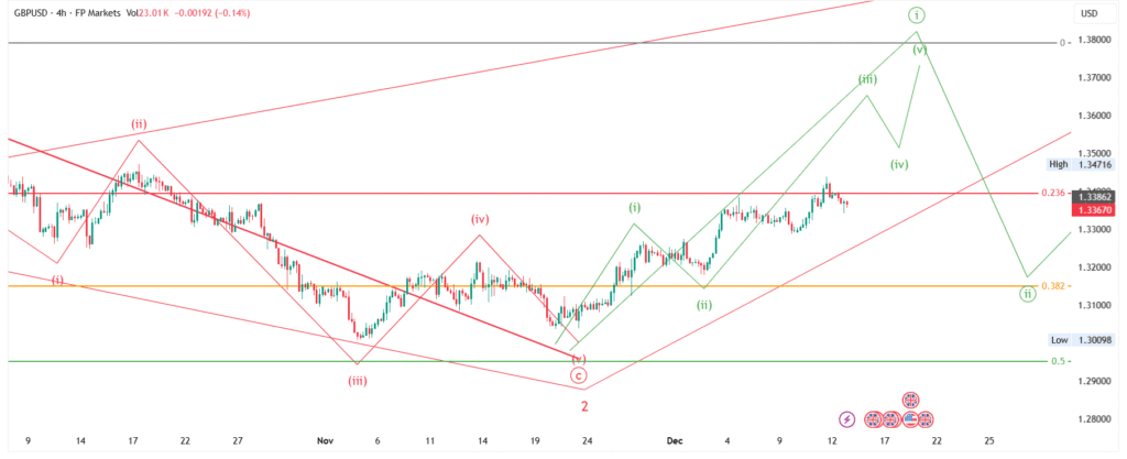 GBPUSD Price Forecast : Elliott Wave Analysis for 15-Dec-2025 to 21-Dec-2025, 2025 & 2026