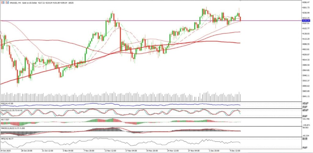 Gold (XAU/USD) Price Forecast & Technical Analysis for Today, Tomorrow and Next Week