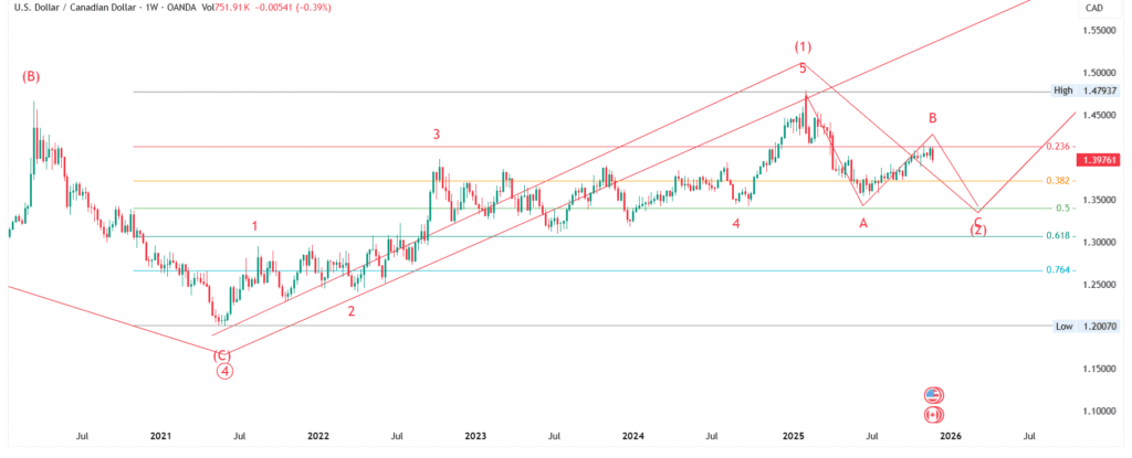 USD/CAD Price Forecast : Elliott Wave Analysis for 01-12-2025 to 07-12-2025, 2025 & 2026