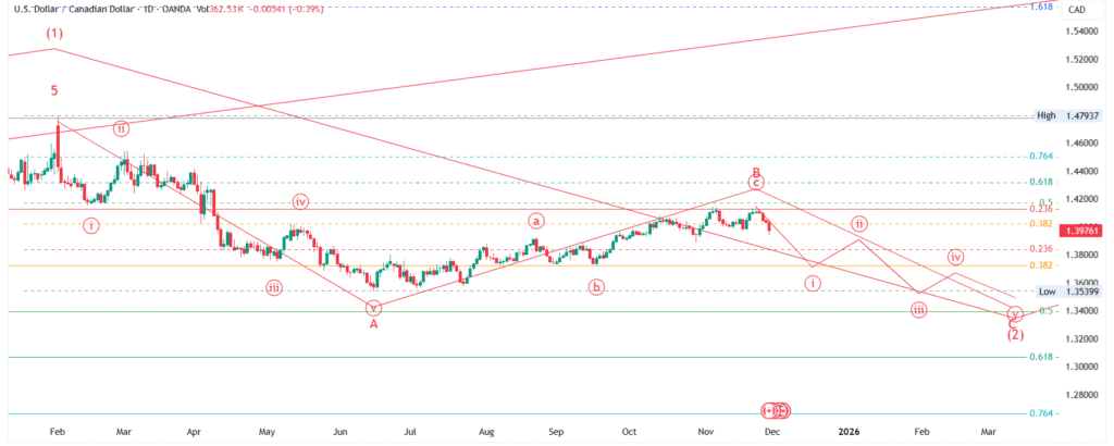 USD/CAD Price Forecast : Elliott Wave Analysis for 01-12-2025 to 07-12-2025, 2025 & 2026