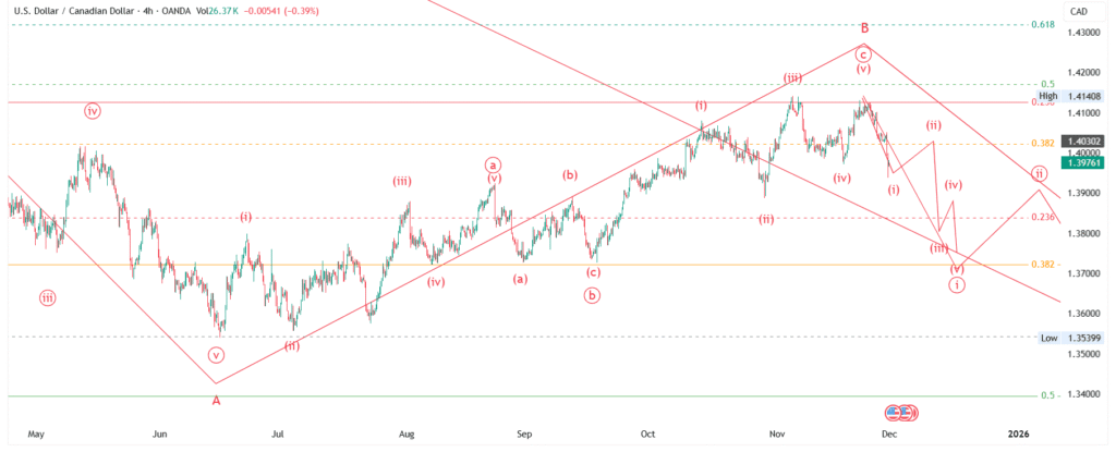 USD/CAD Price Forecast : Elliott Wave Analysis for 01-12-2025 to 07-12-2025, 2025 & 2026