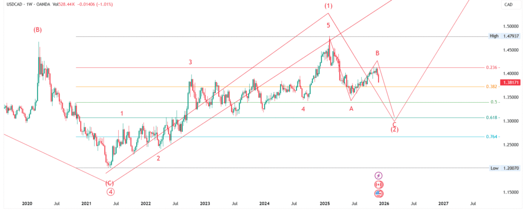 USD/CAD Price Forecast : Elliott Wave Analysis for 08-Dec-2025 to 14-Dec-2025, 2025 & 2026