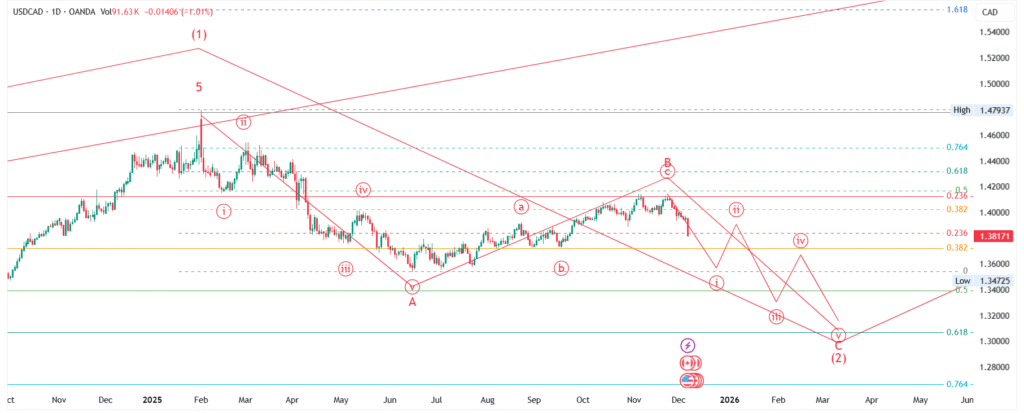 USD/CAD Price Forecast : Elliott Wave Analysis for 08-Dec-2025 to 14-Dec-2025, 2025 & 2026