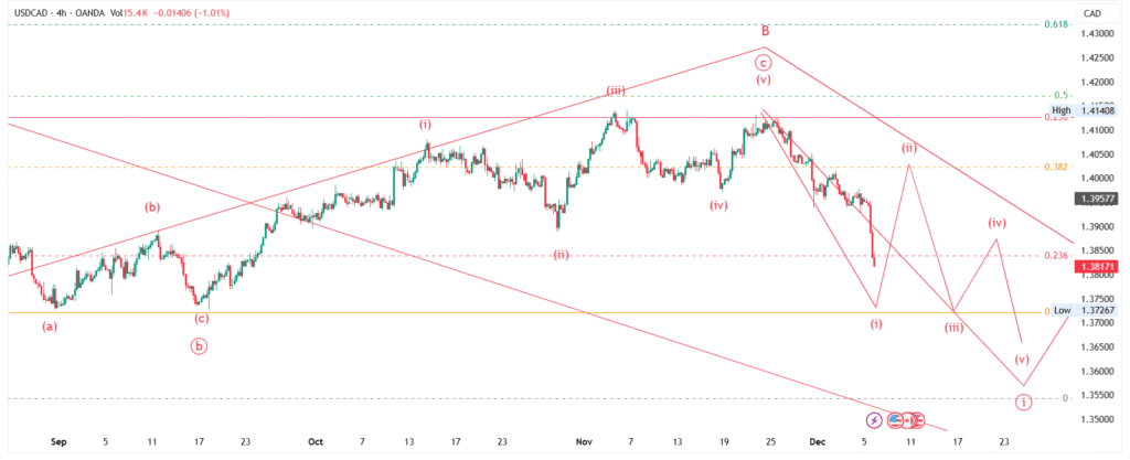 USD/CAD Price Forecast : Elliott Wave Analysis for 08-Dec-2025 to 14-Dec-2025, 2025 & 2026