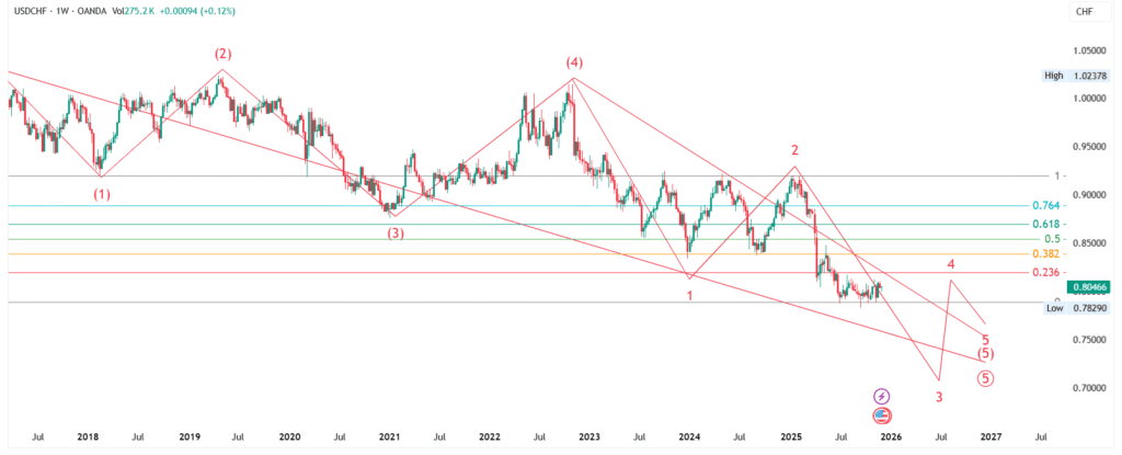 USD/CHF Price Forecast : Elliott Wave Analysis for 08-Dec-2025 to 14-Dec-2025, 2025 & 2026