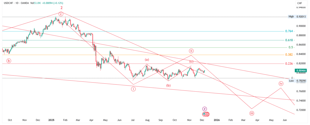 USD/CHF Price Forecast : Elliott Wave Analysis for 08-Dec-2025 to 14-Dec-2025, 2025 & 2026