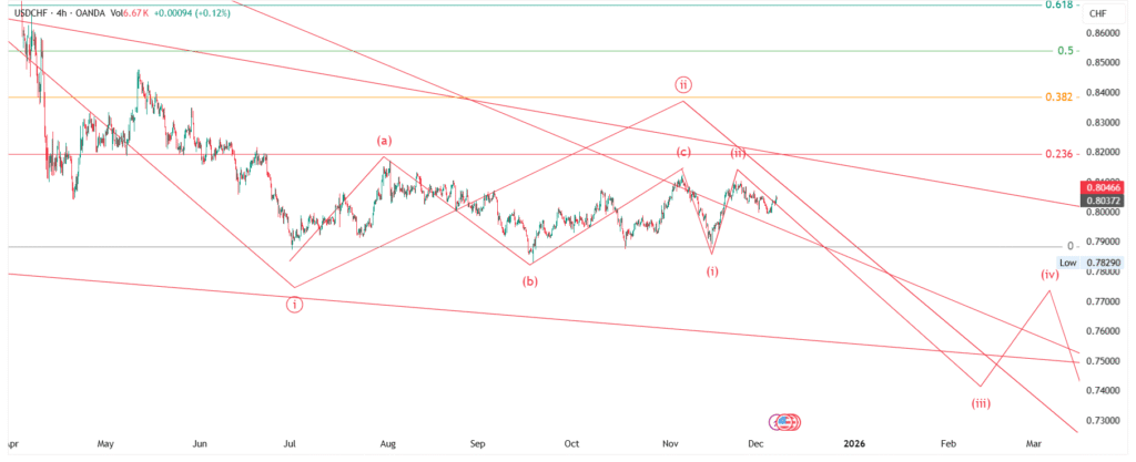 USD/CHF Price Forecast : Elliott Wave Analysis for 15-Dec-2025 to 21-Dec-2025, 2025 & 2026