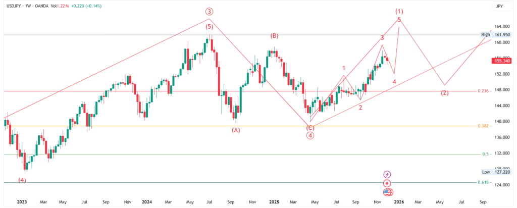 USD/JPY Price Forecast : Elliott Wave Analysis for 08-Dec-2025 to 14-Dec-2025, 2025 & 2026