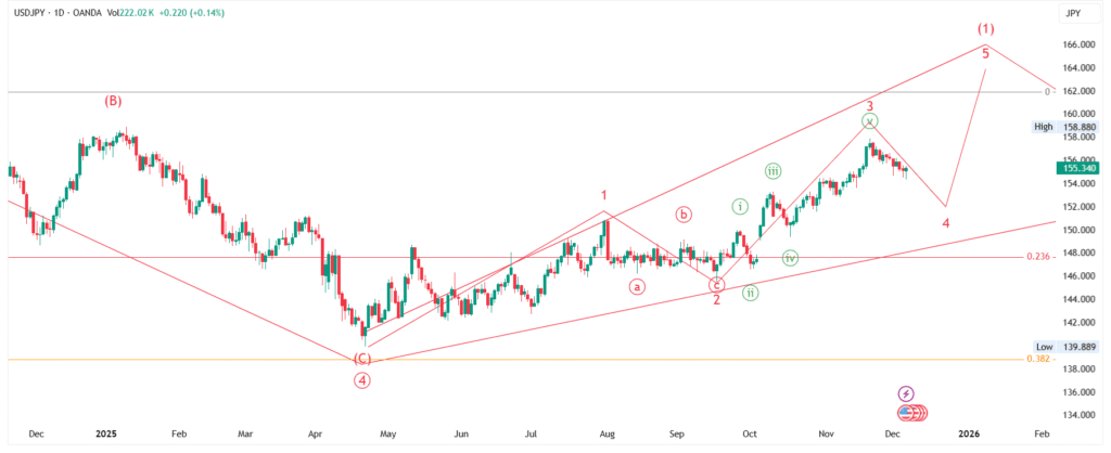 USD/JPY Price Forecast : Elliott Wave Analysis for 08-Dec-2025 to 14-Dec-2025, 2025 & 2026
