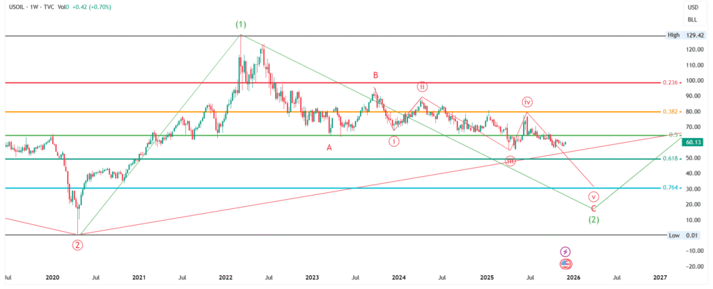 USOIL/USD Price Forecast : US Crude Oil Elliott Wave Analysis for 08-Dec-2025 to 14-Dec-2025, 2025 & 2026
