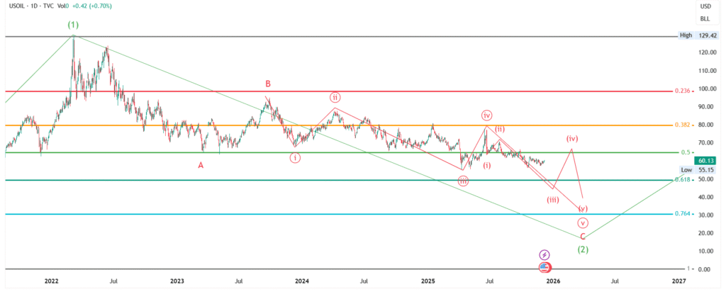 USOIL/USD Price Forecast : US Crude Oil Elliott Wave Analysis for 08-Dec-2025 to 14-Dec-2025, 2025 & 2026