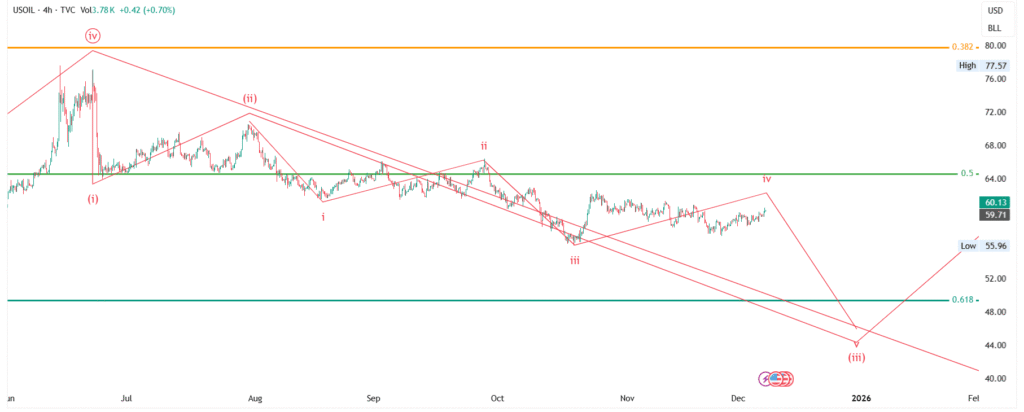 USOIL/USD Price Forecast : US Crude Oil Elliott Wave Analysis for 08-Dec-2025 to 14-Dec-2025, 2025 & 2026