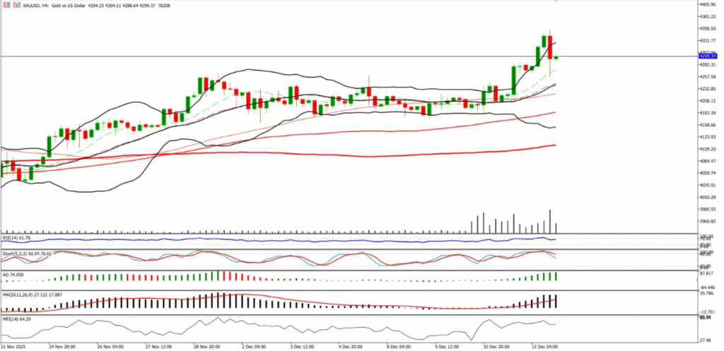 Gold (XAU/USD) Price Forecast for Today, Tomorrow and Next Week