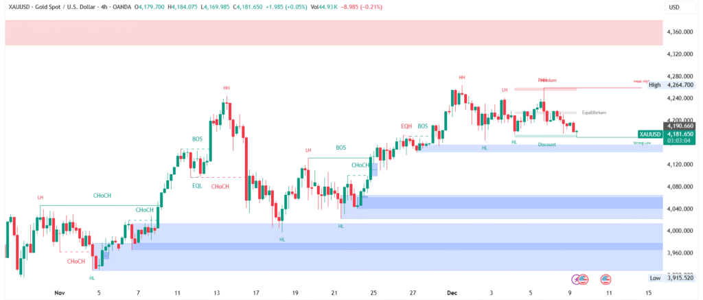 Gold (XAU/USD) Price Forecast for Today, Tomorrow and Next Week
